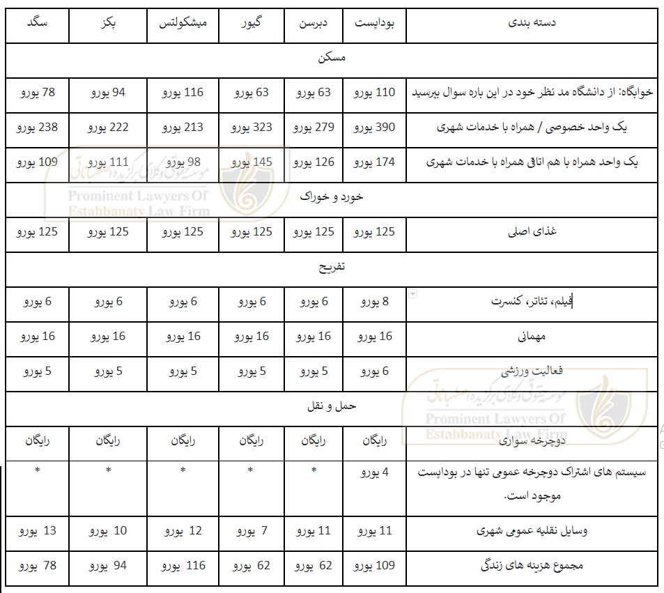 هزینه های زندگی دانشجویی در مجارستان