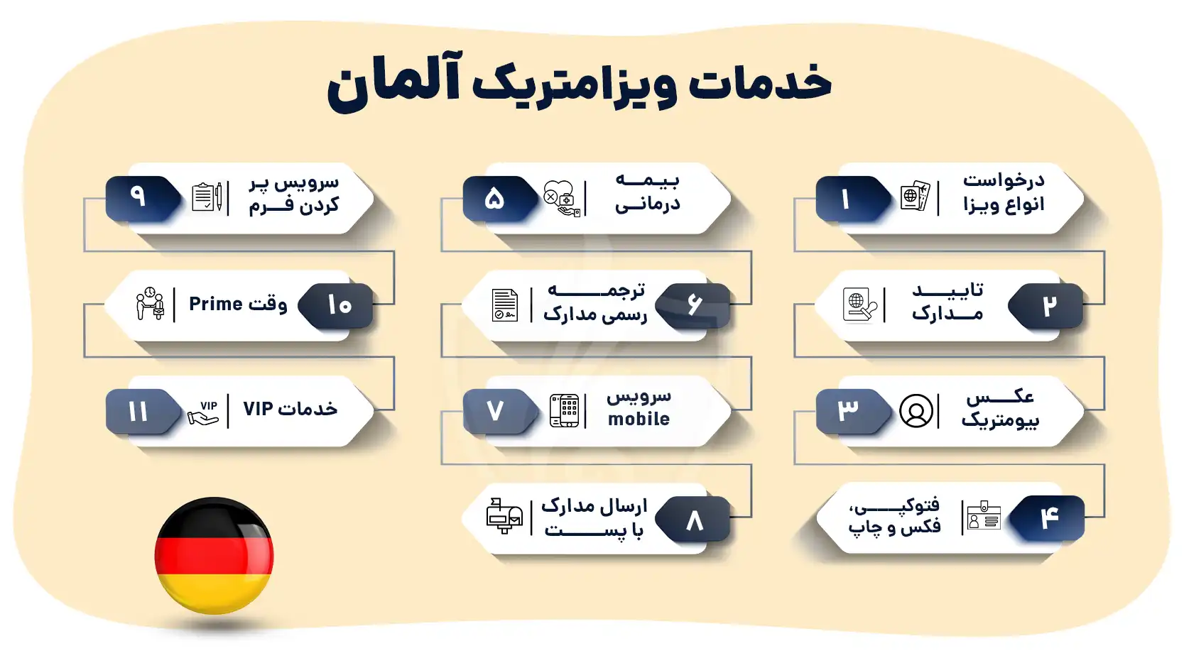 خدمات ویزامتریک آلمان