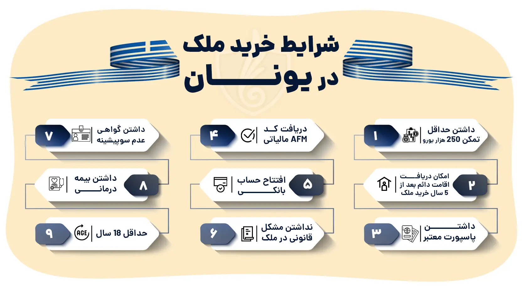 شرایط خرید ملک در یونان