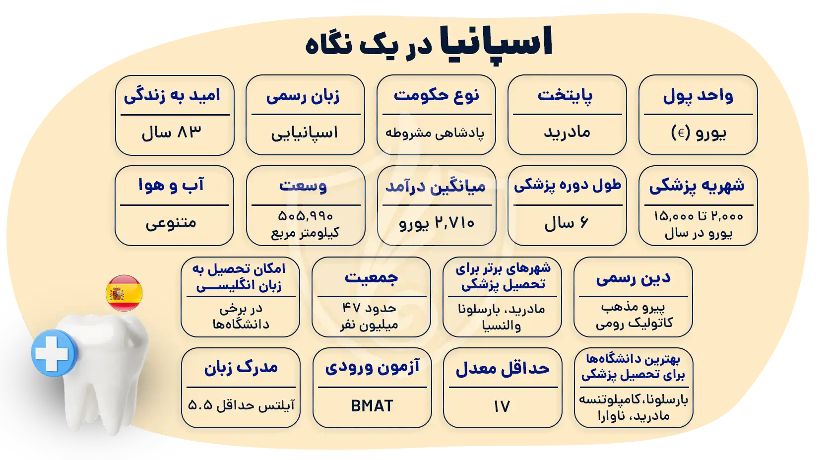 تحصیل دندانپزشکی در اسپانیا
