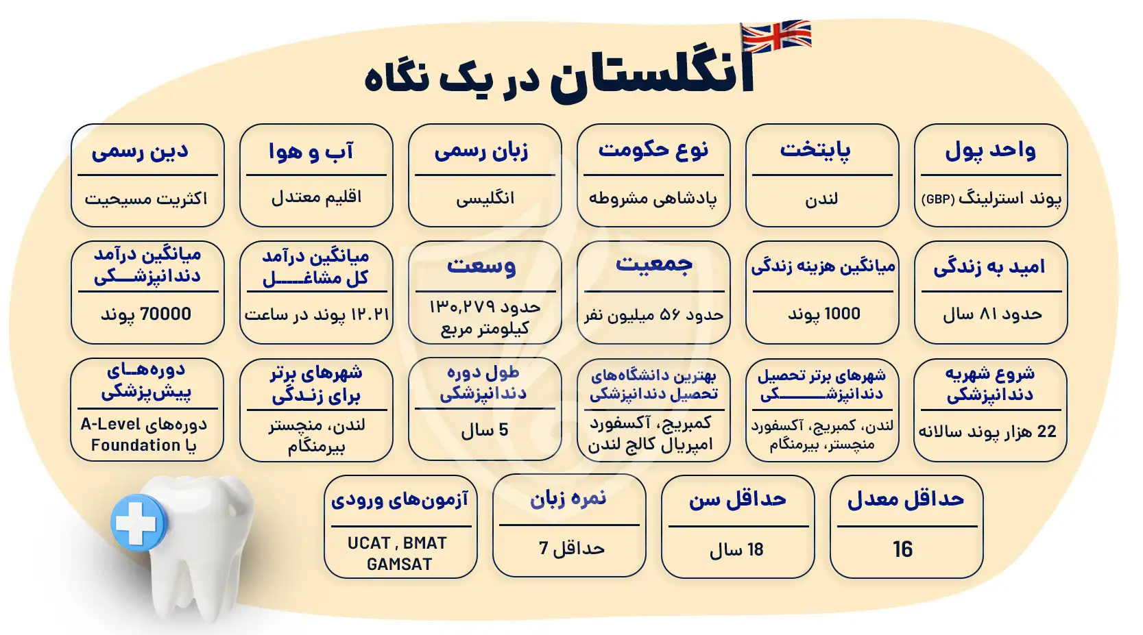 تحصیل دندانپزشکی در انگلستان