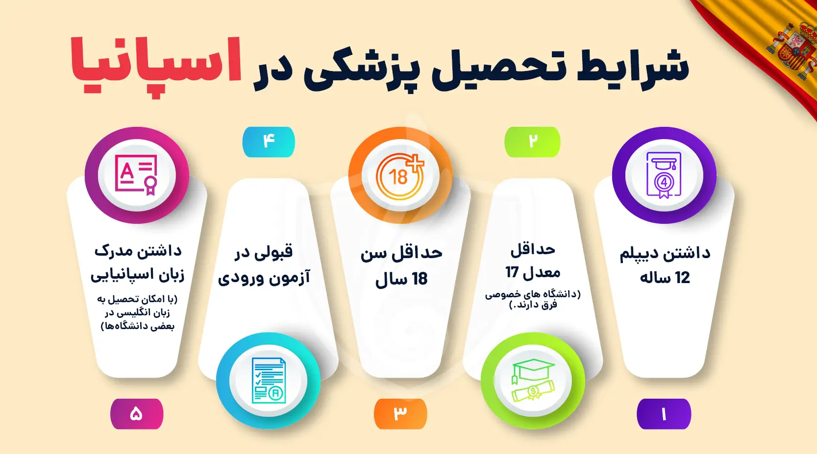 شرایط تحصیل پزشکی در اسپانیا