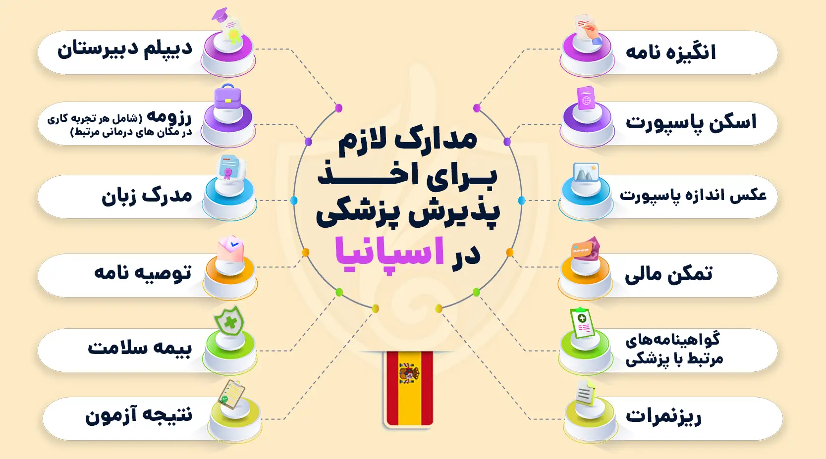 مدارک لازم برای اخذ پذیرش پزشکی در اسپانیا