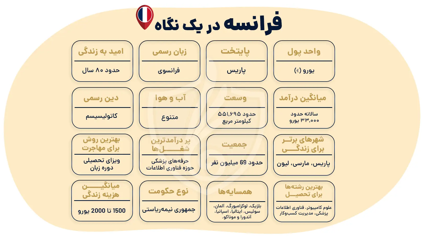 مهاجرت به فرانسه
