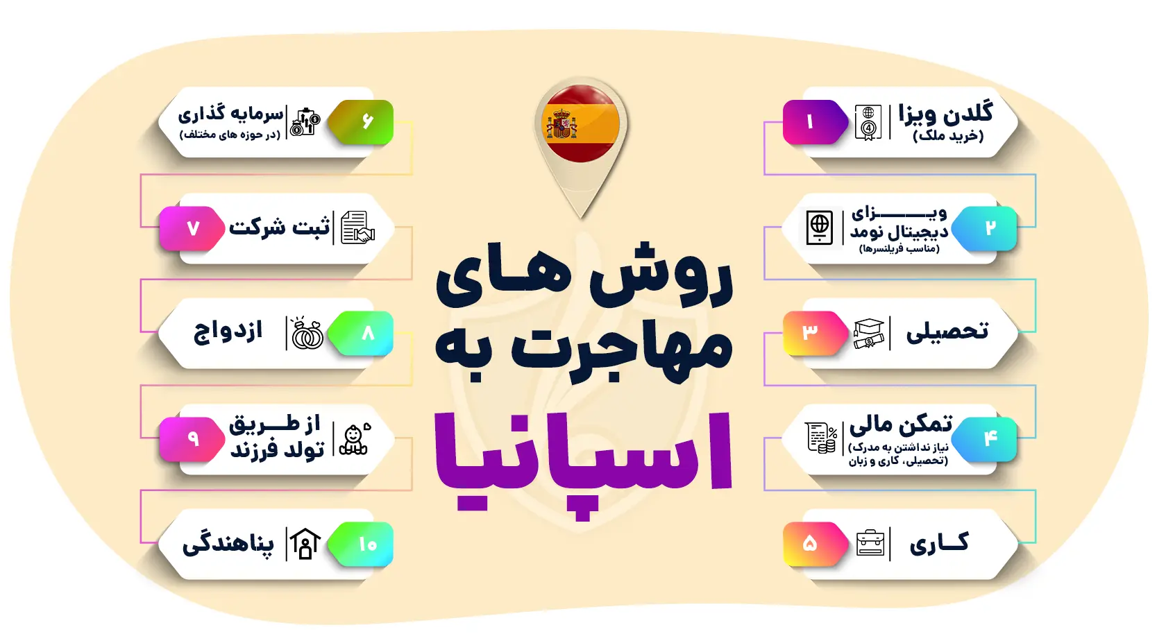 روش های مهاجرت به اسپانیا