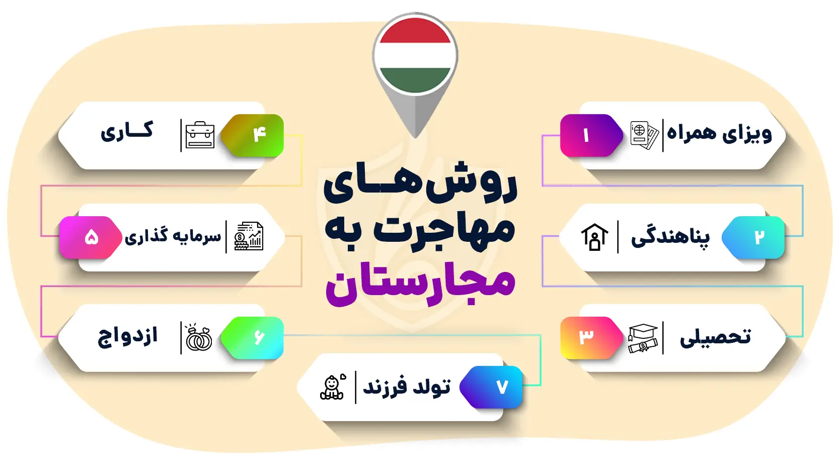 روش های مهاجرت به مجارستان