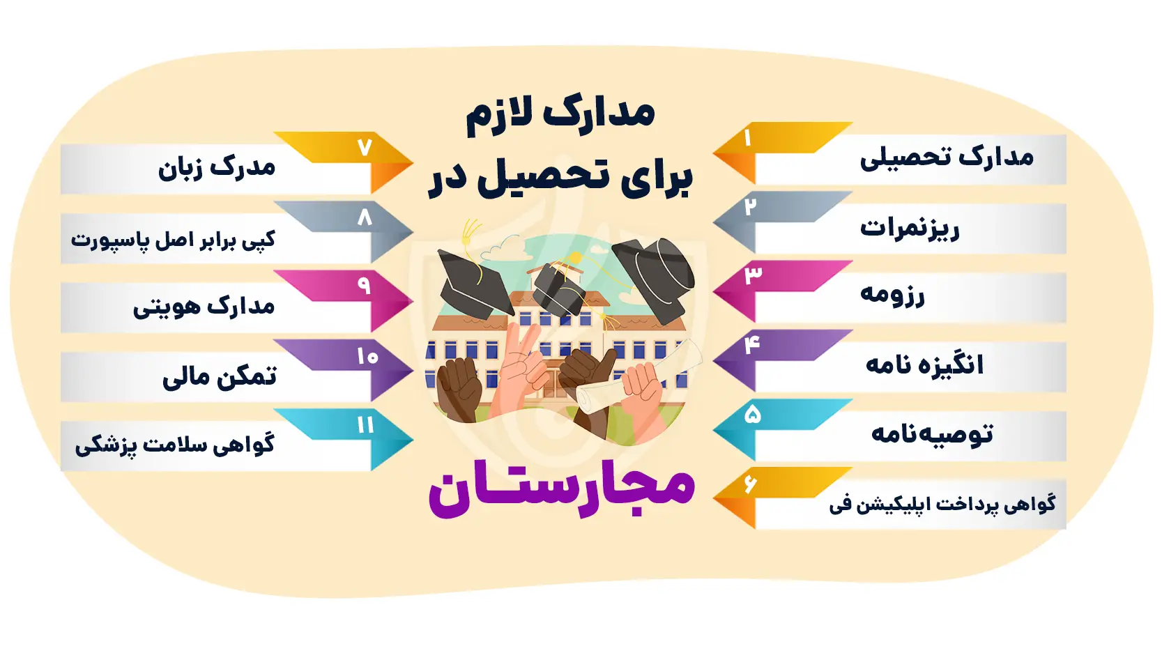 مدارک لازم برای تحصیل در مجارستان