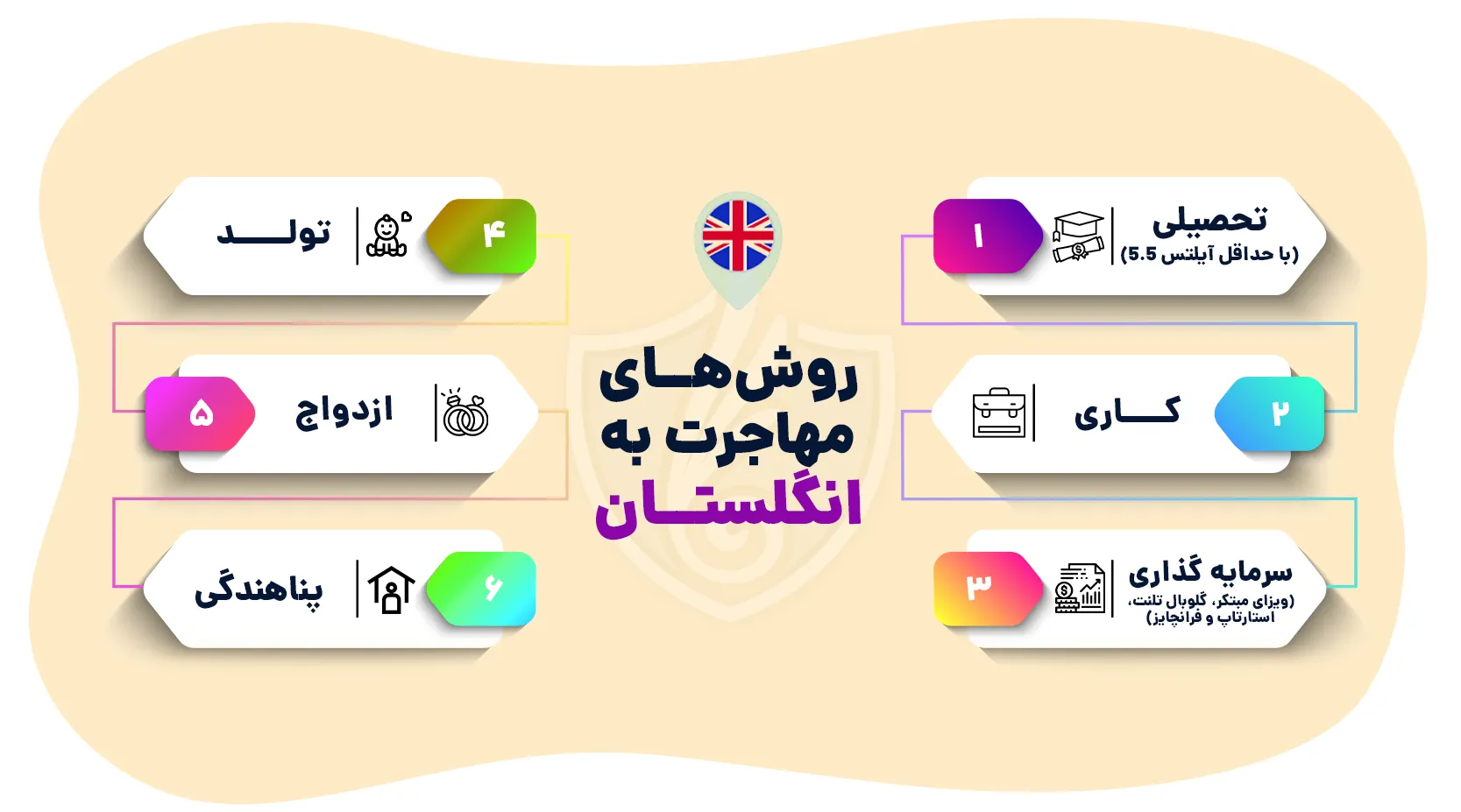 روش های مهاجرت به انگلستان