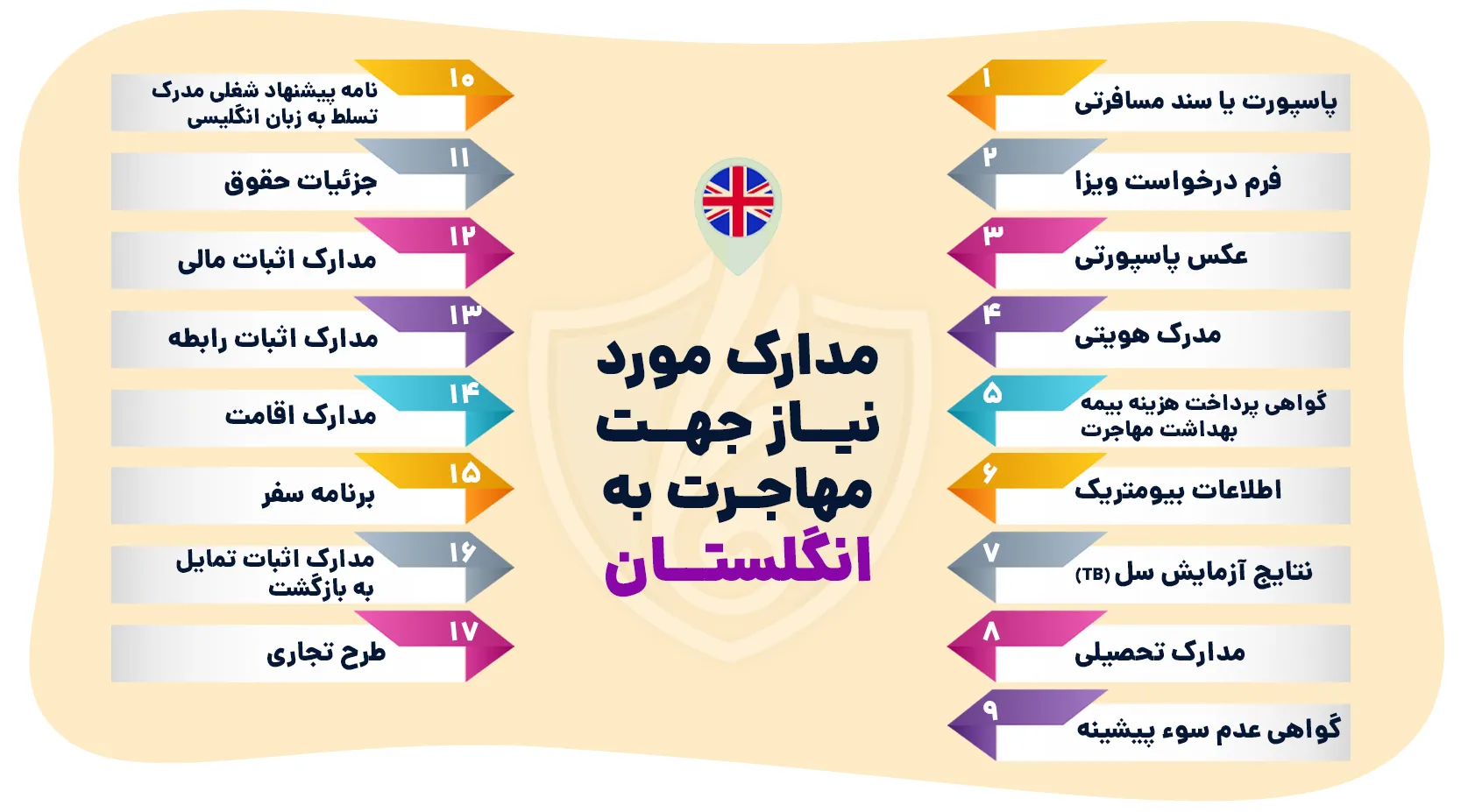 مدارک مورد نیاز جهت مهاجرت به انگلستان