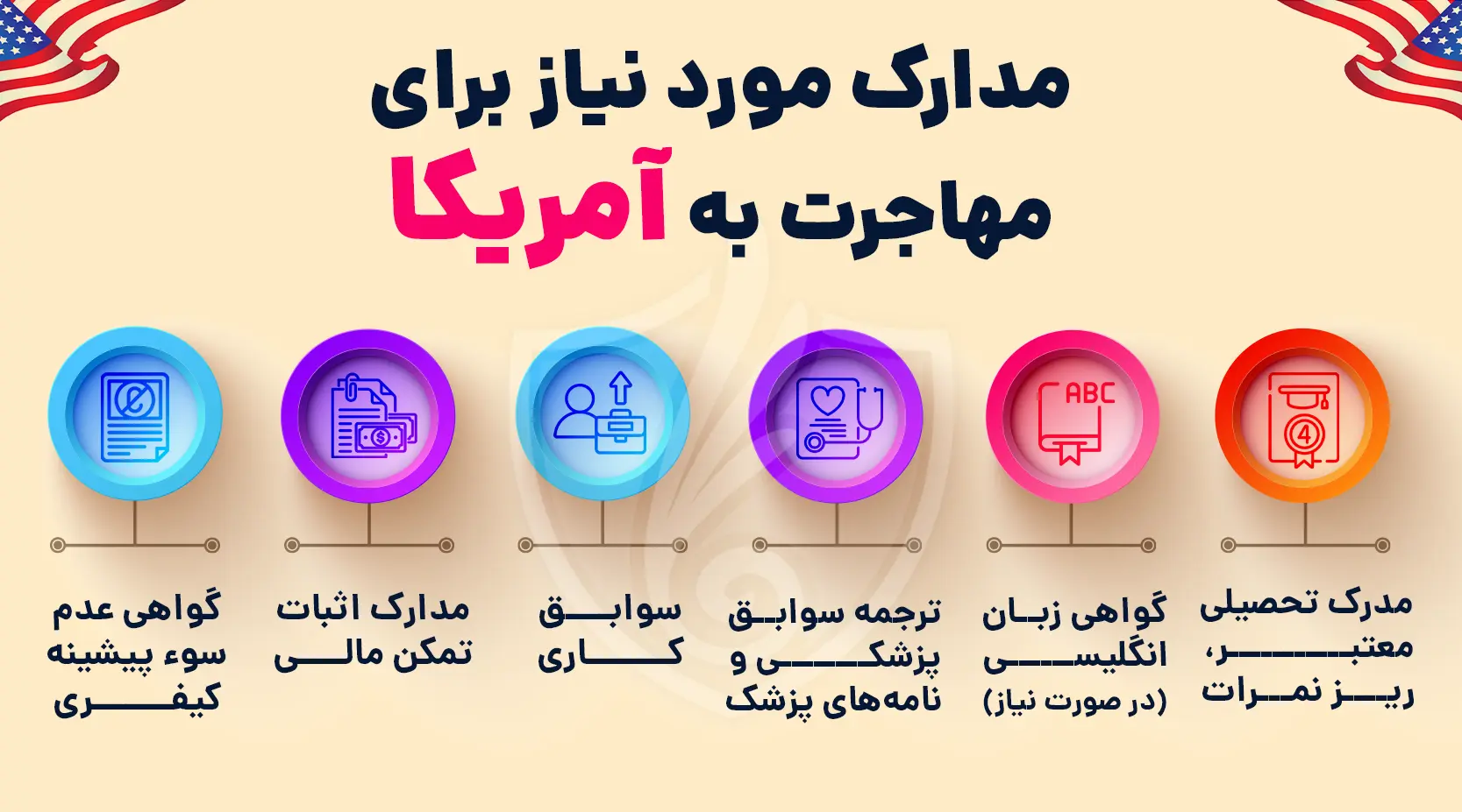 مدارک مورد نیاز برای مهاجرت به آمریکا