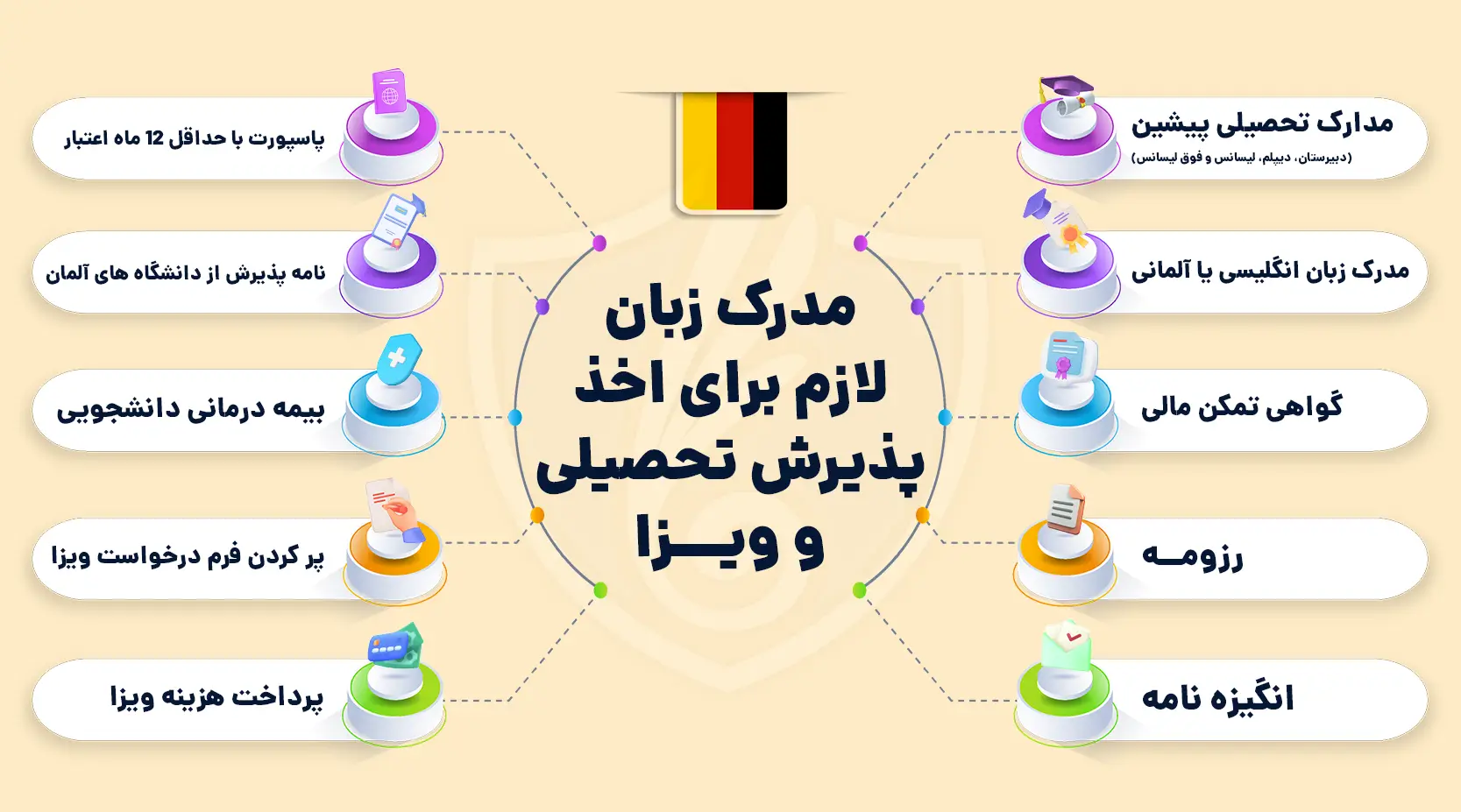 مدارک لازم برای مهاجرت تحصیلی به آلمان