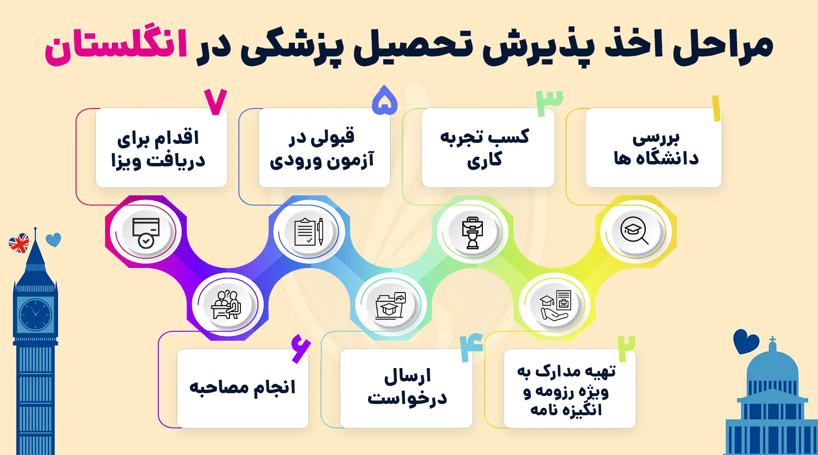 مراحل اخذ پذیرش تحصیل پزشکی در انگلستان