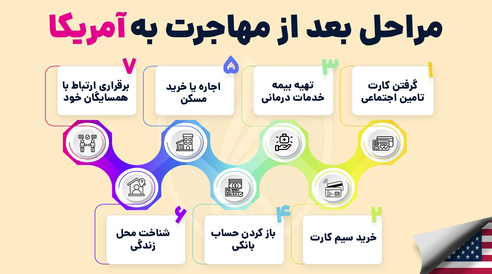 مراحل بعد از مهاجرت به آمریکا