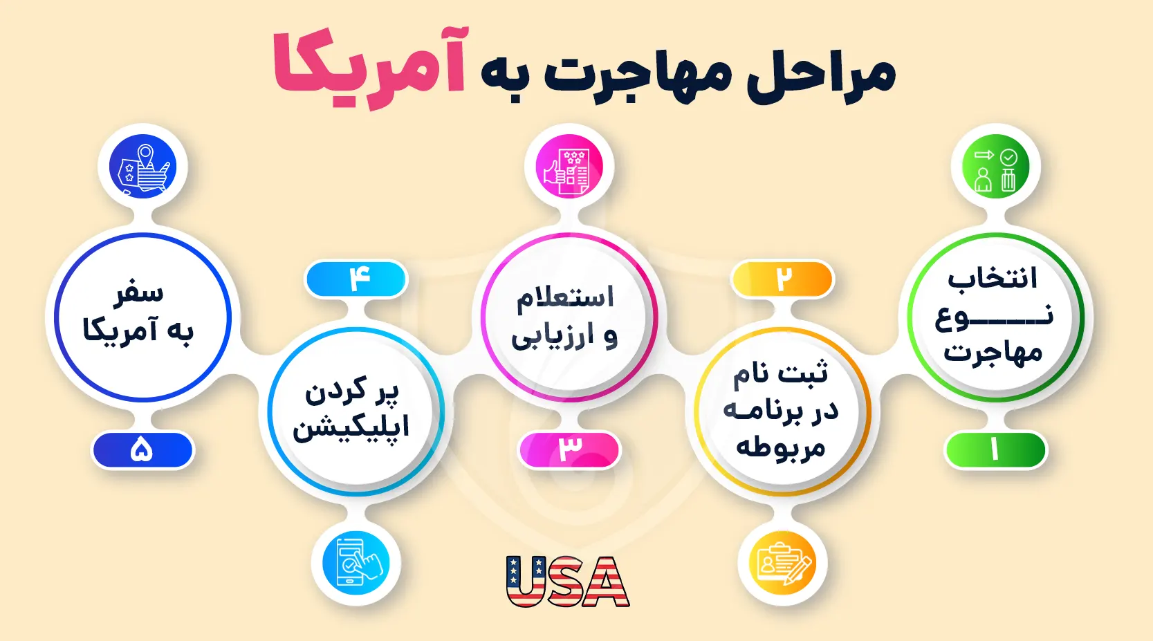 مراحل مهاجرت به آمریکا