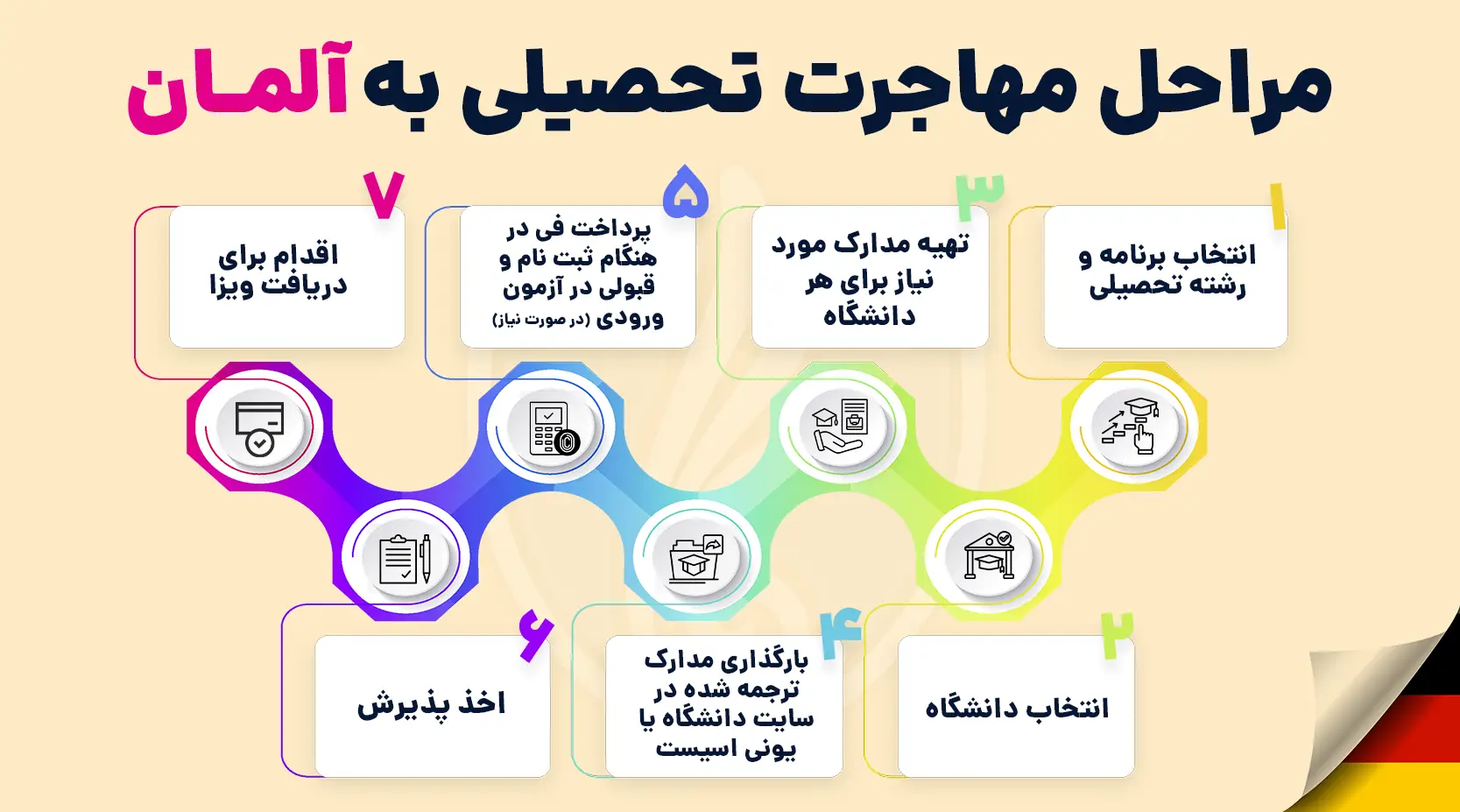 مراحل مهاجرت تحصیلی به آلمان