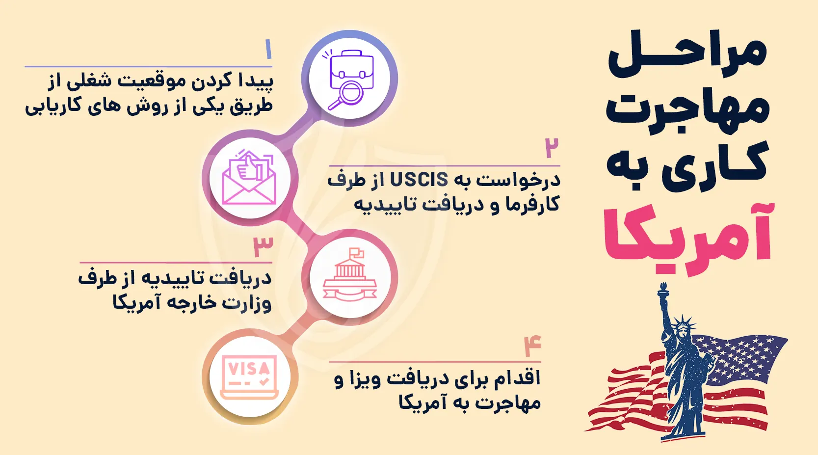 مراحل مهاجرت کاری به آمریکا