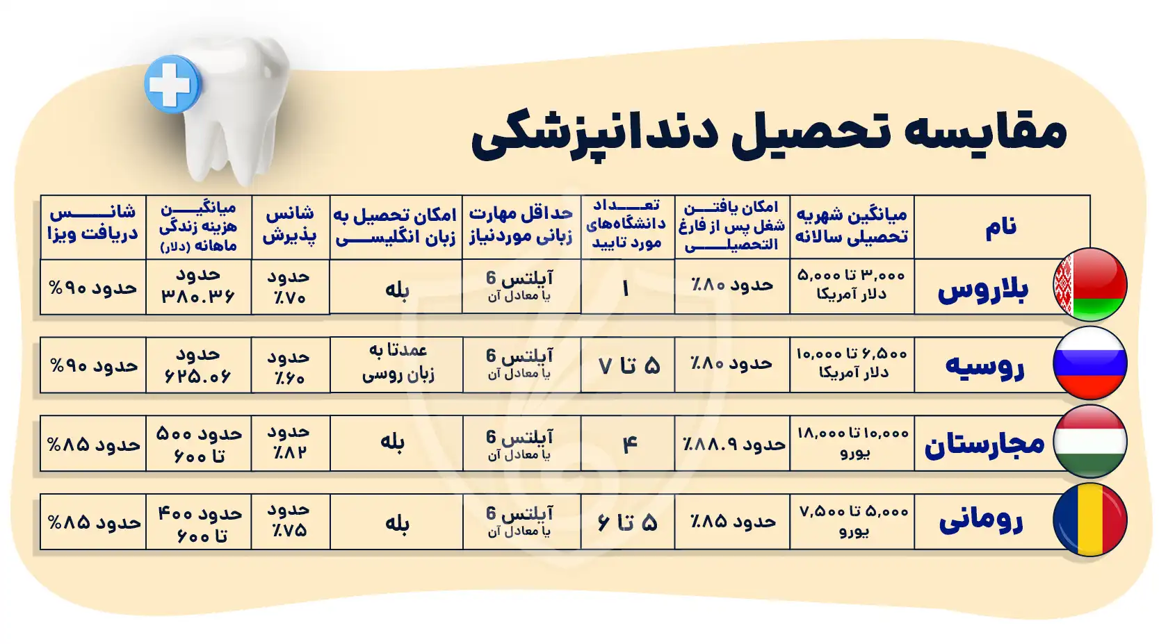 تحصیل دندانپزشکی در بلاروس
