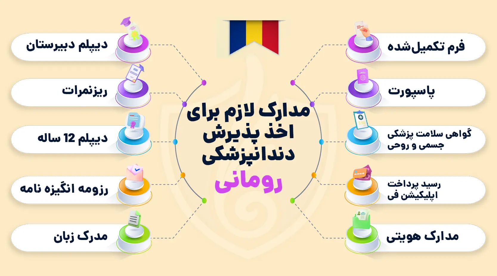 مدارک لازم برای اخذ پذیرش دندانپزشکی رومانی