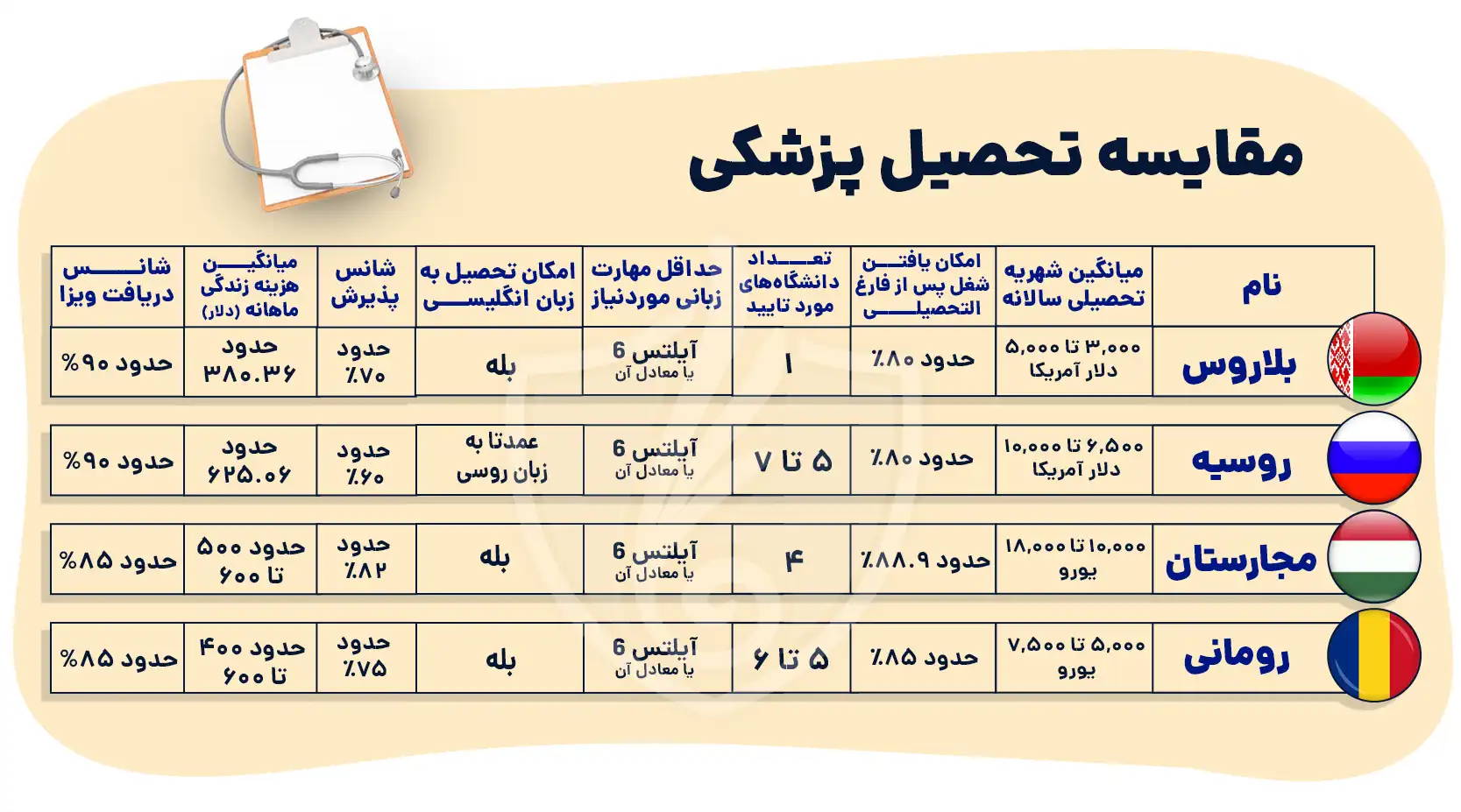 تحصیل پزشکی در بلاروس
