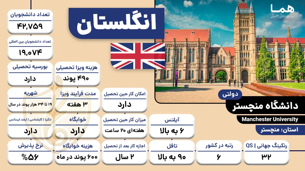 دانشگاه منچستر