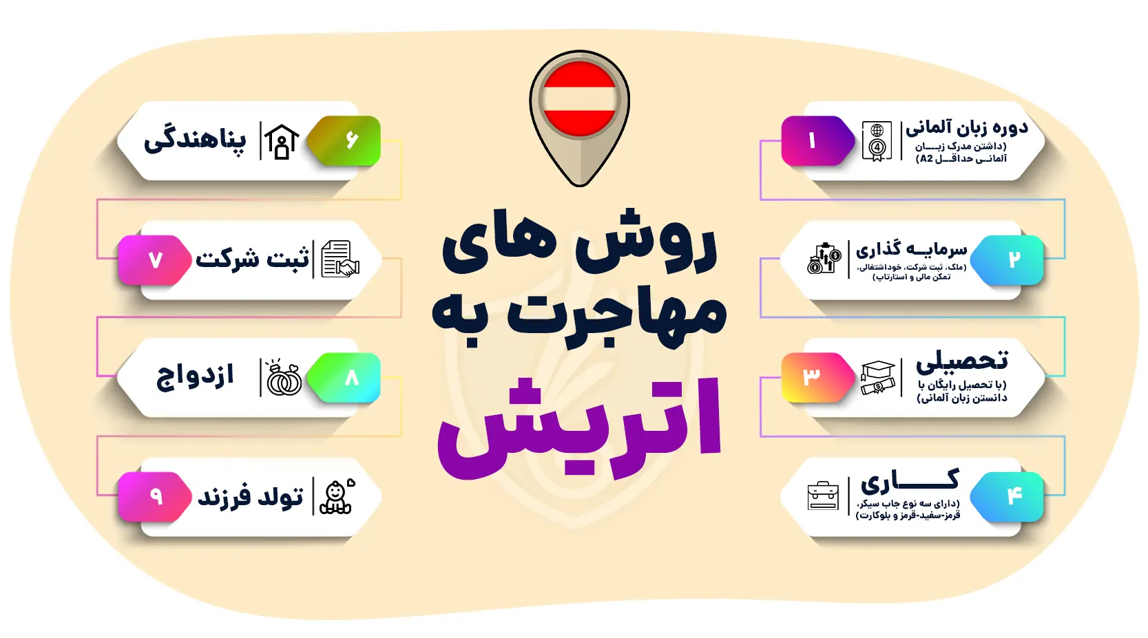روش های مهاجرت به اتریش