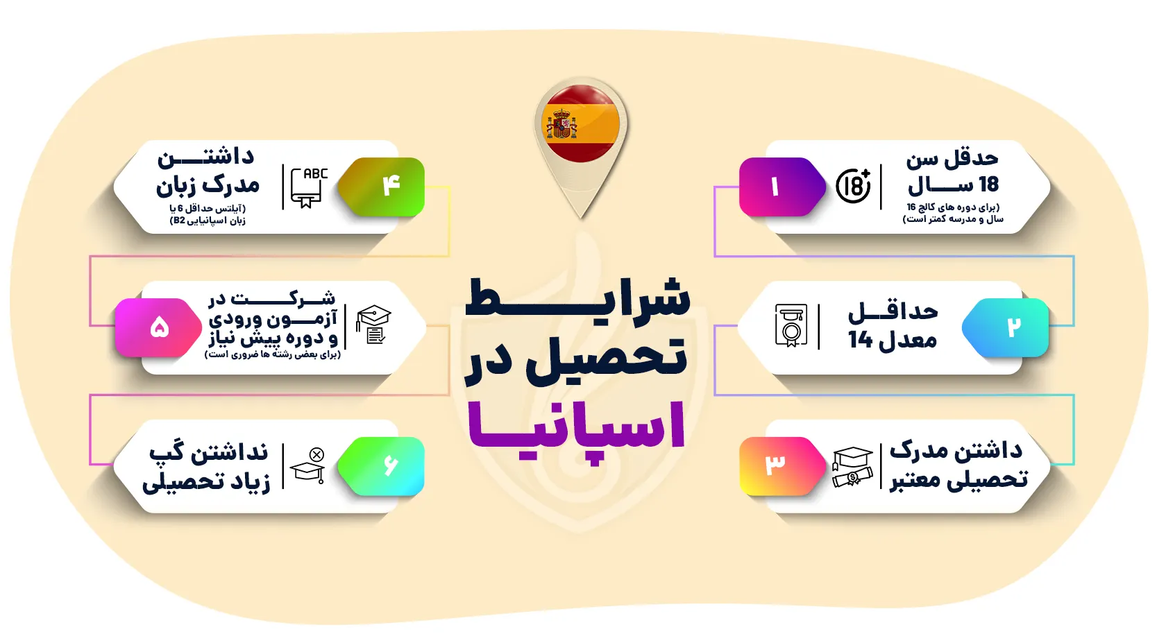شرایط تحصیل در اسپانیا