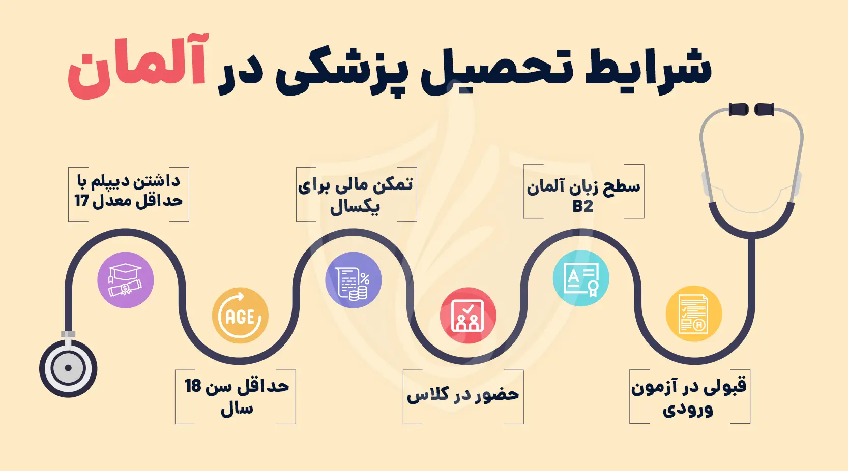 شرایط تحصیل پزشکی در آلمان