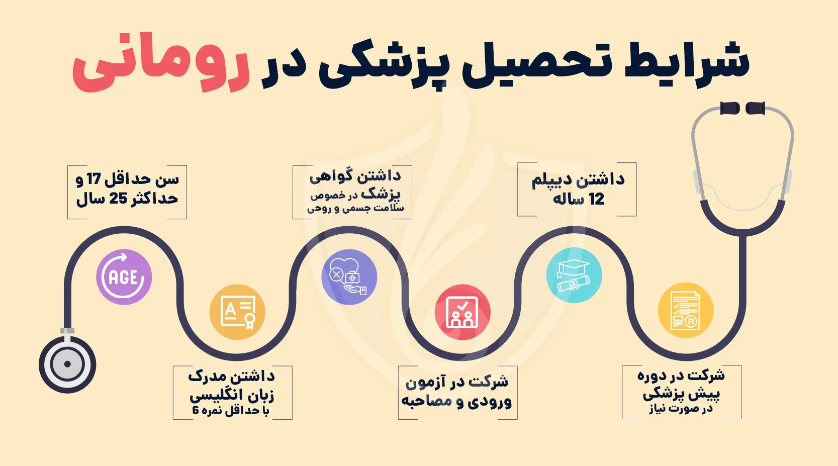 شرایط تحصیل پزشکی در رومانی