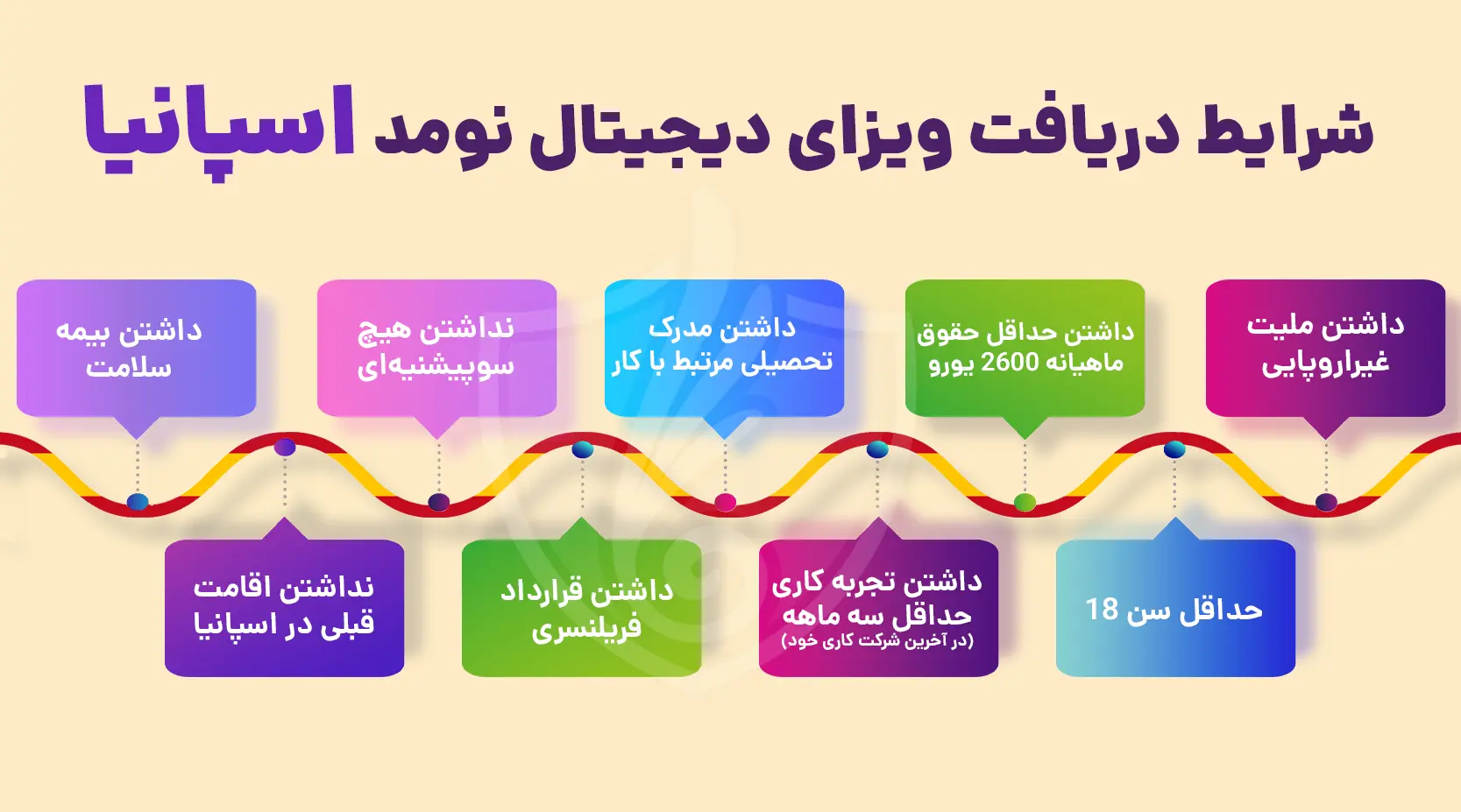 شرایط دریافت ویزای دیجیتال نومد اسپانیا