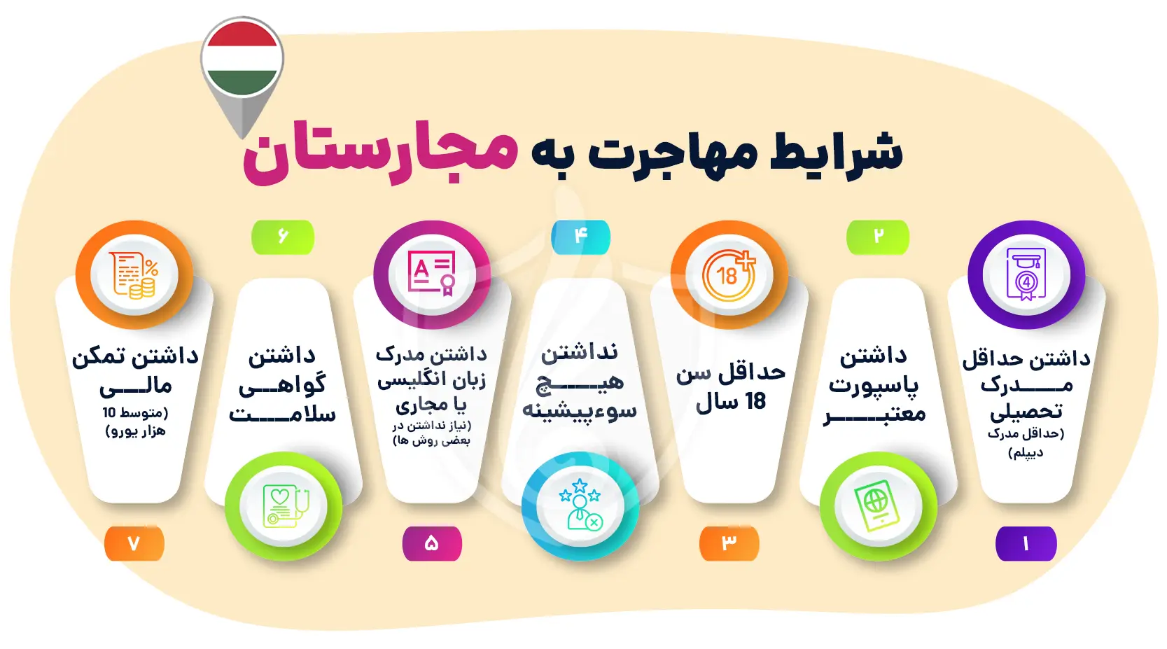 شرایط مهاجرت به مجارستان