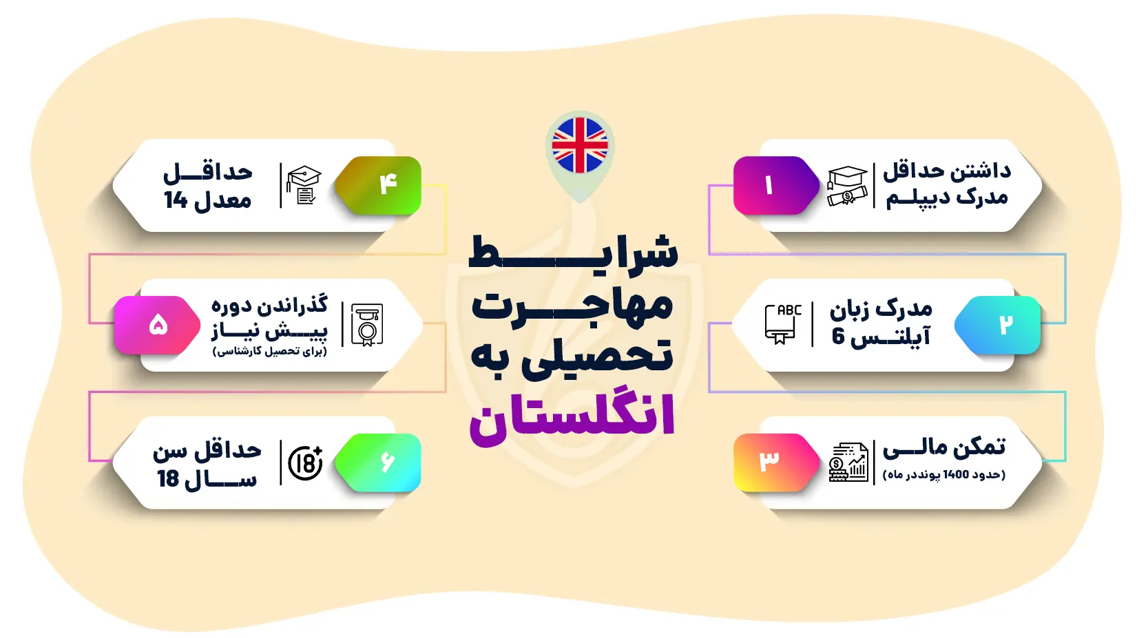 شرایط مهاجرت تحصیلی به انگلستان