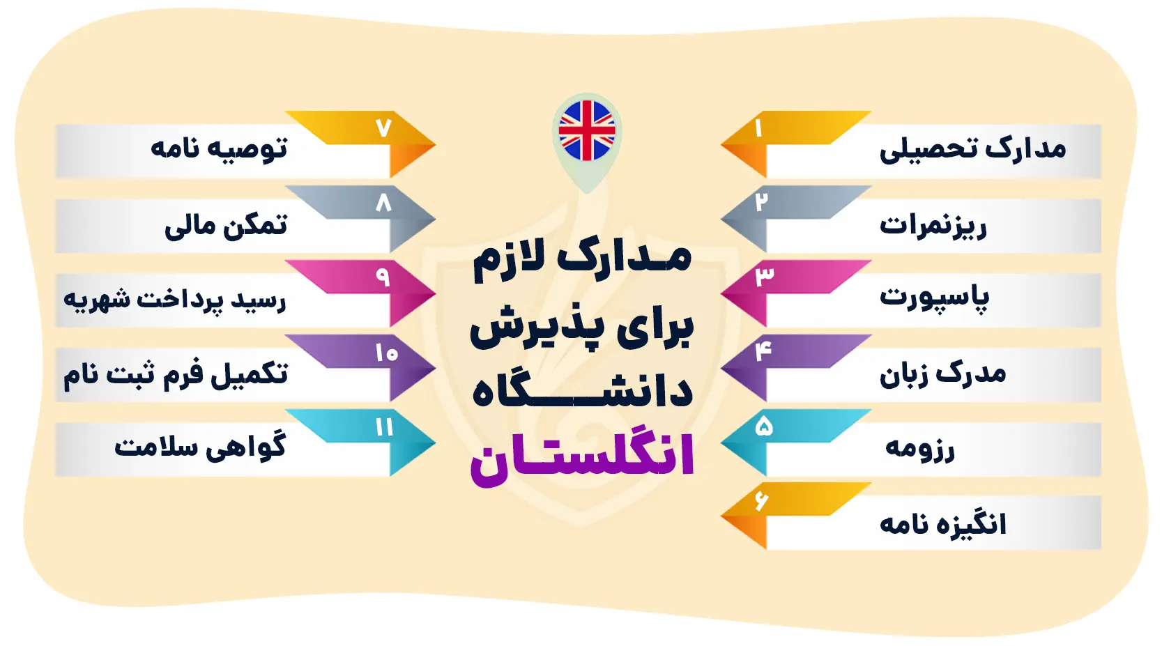 مدارک لازم برای پذیرش دانشگاه انگلستان