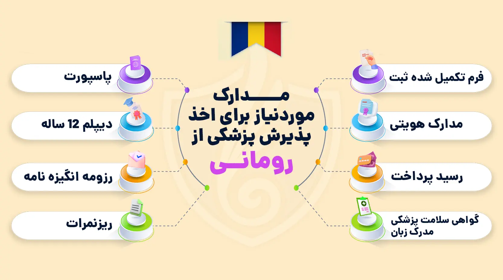 مدارک مورد نیاز برای اخذ پذیرش پزشکی از رومانی