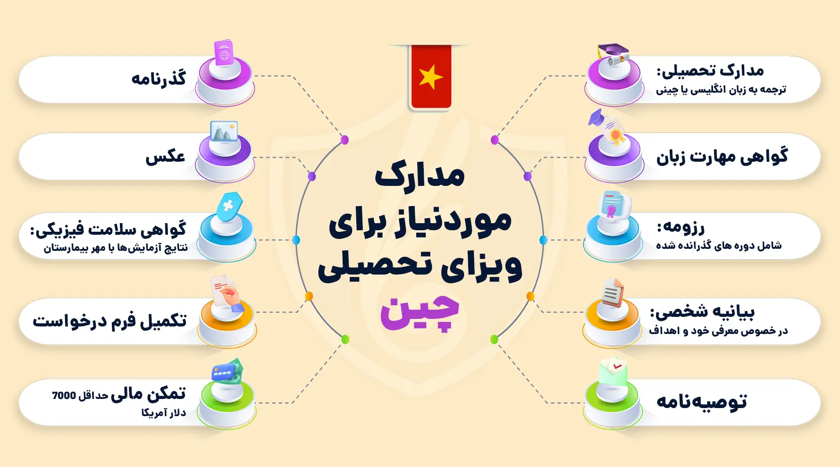 مدارک موردنیاز برای ویزای تحصیلی چین