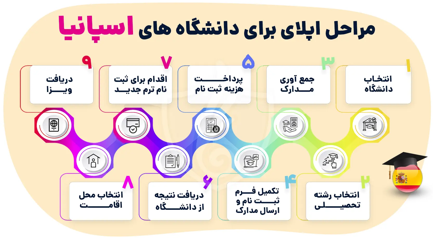 مراحل اپلای برای دانشگاه های اسپانیا