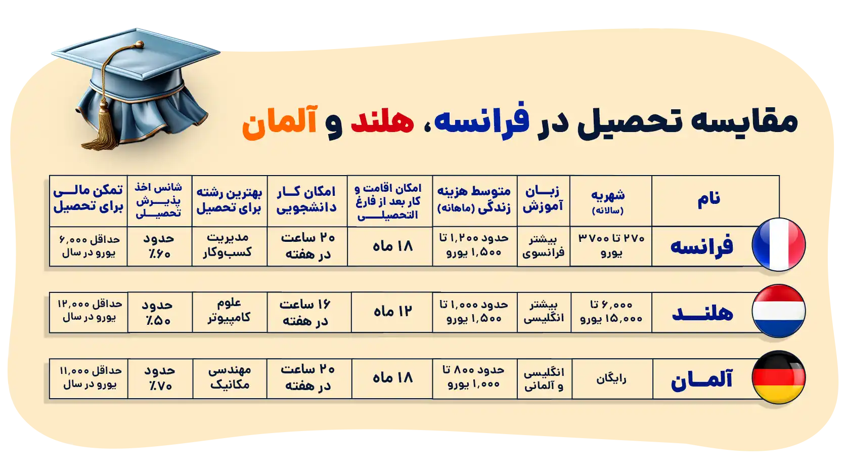 تحصیل در فرانسه، هلند و آلمان