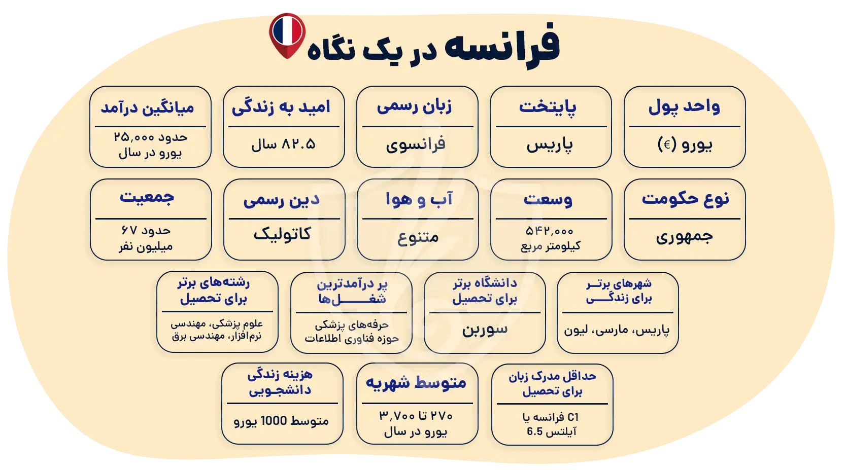 تحصیل در فرانسه