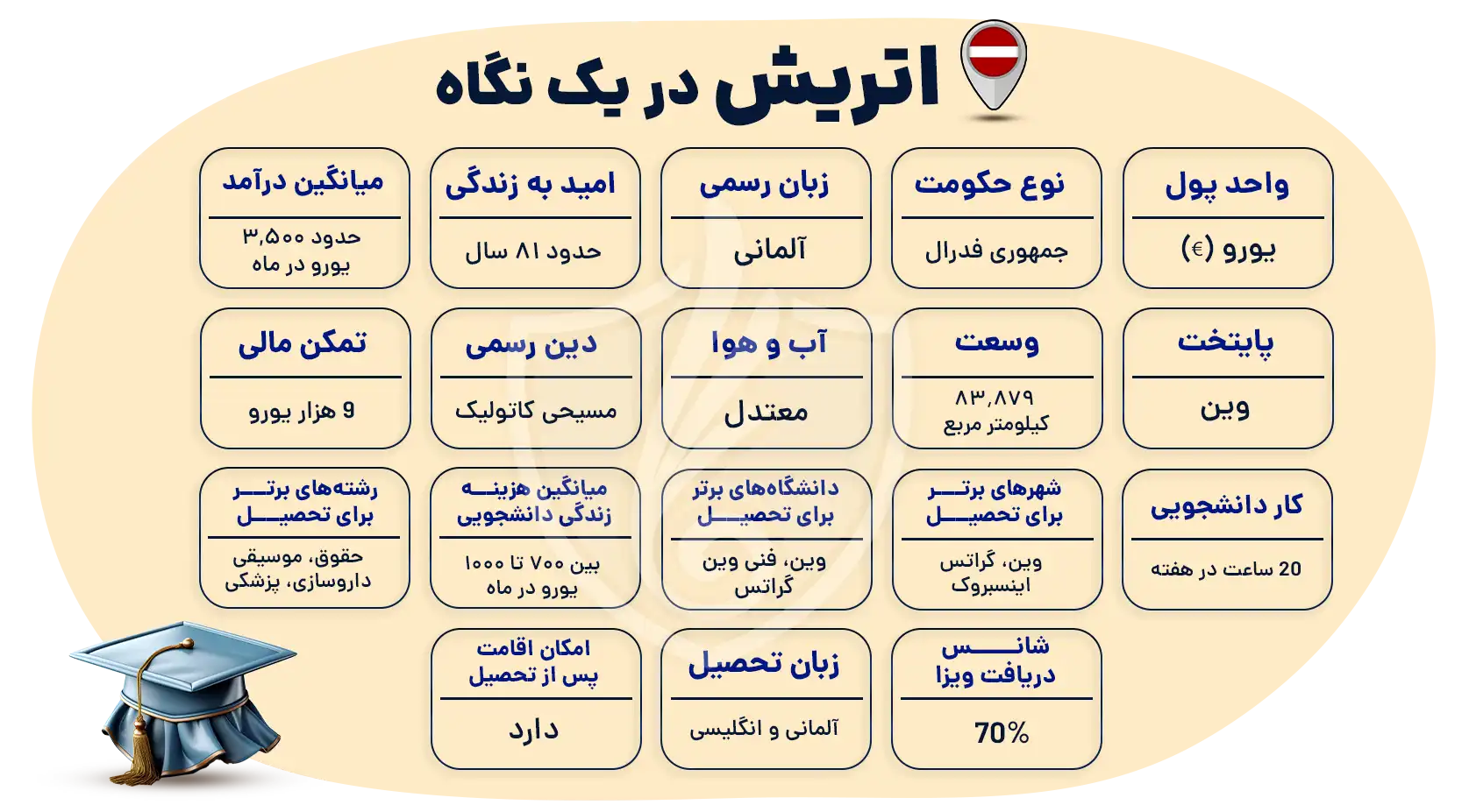 اطلاعات کلی درباره کشور اتریش