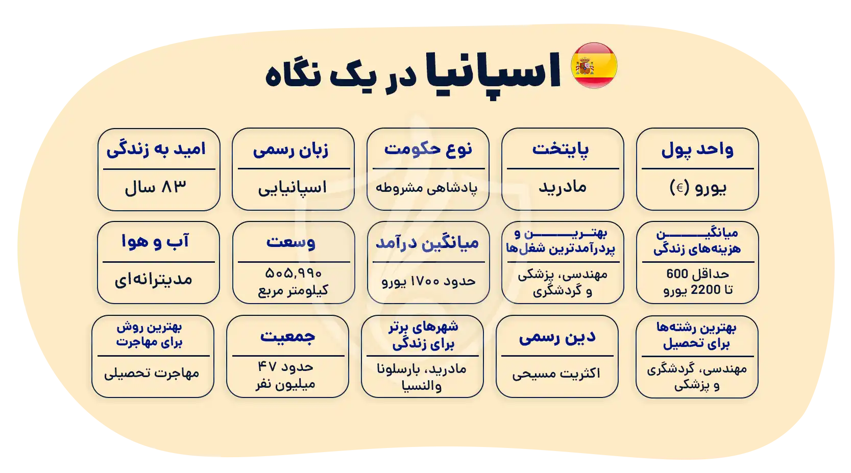 مهاجرت به اسپانیا