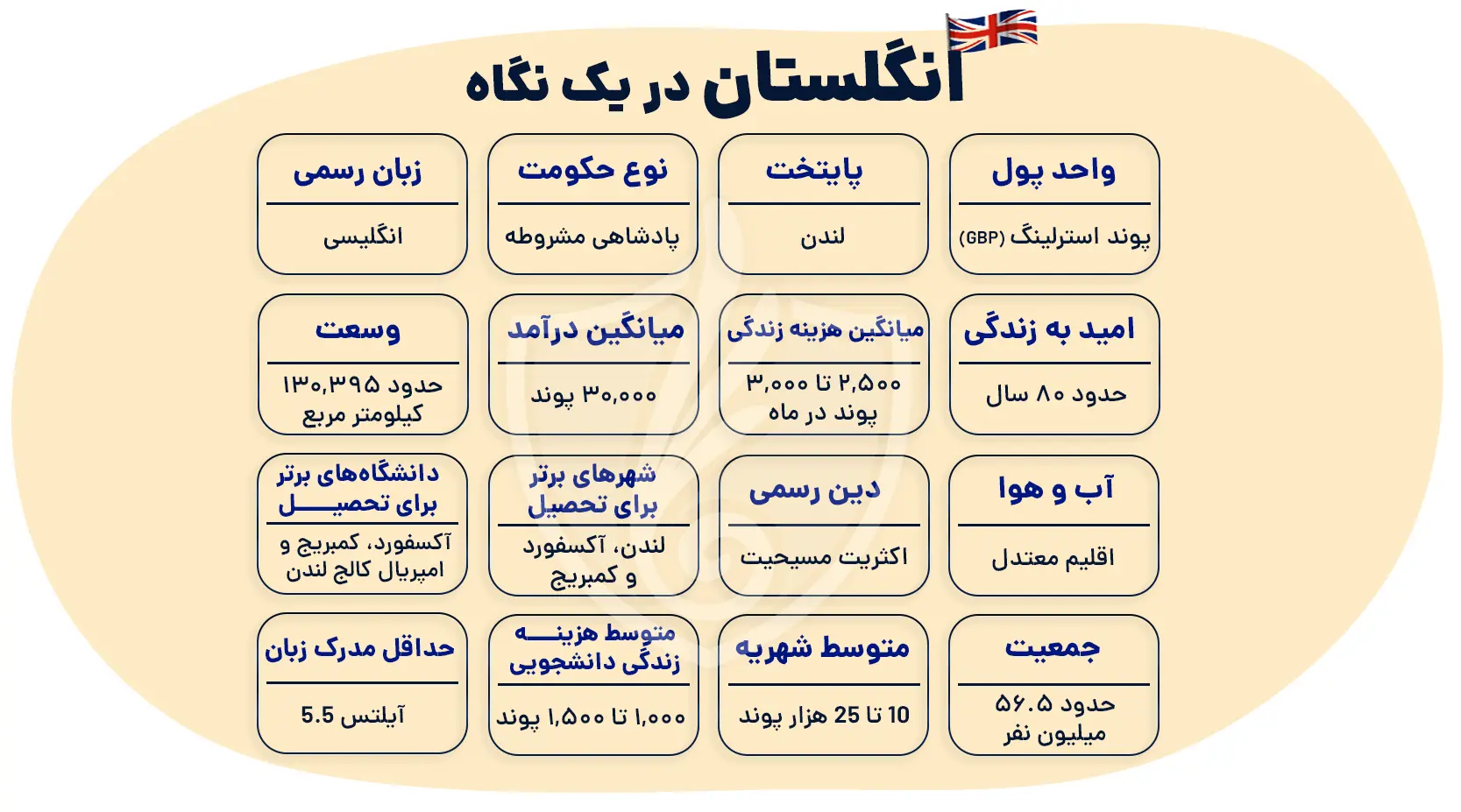 تحصیل در انگلستان