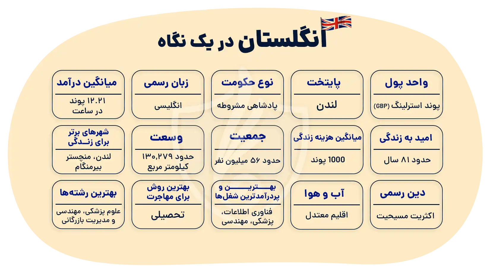مهاجرت به انگلستان
