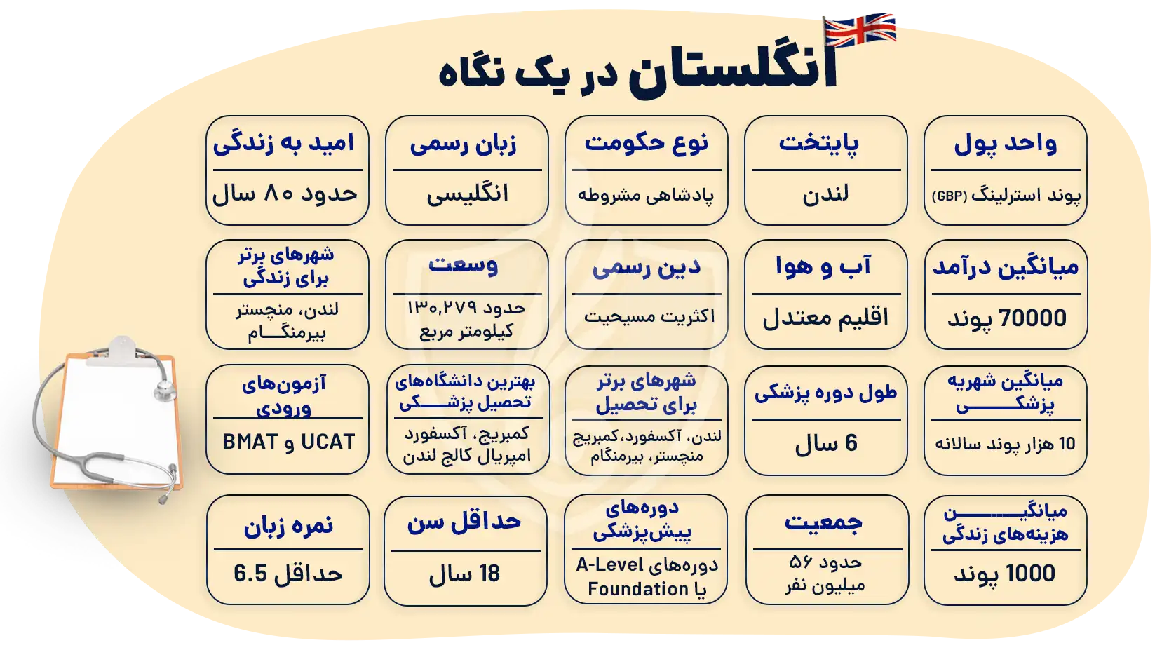 تحصیل پزشکی در انگلستان