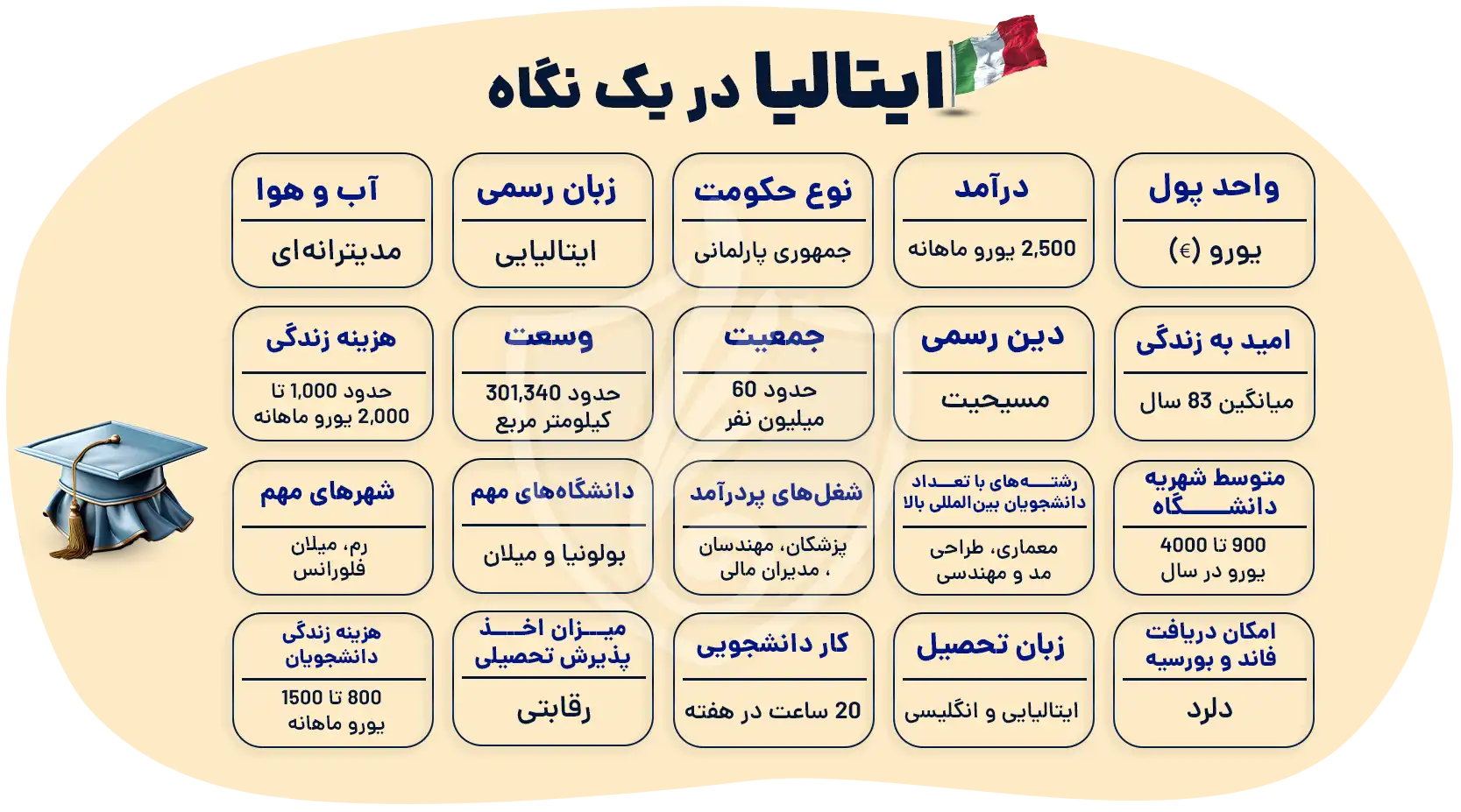 تحصیل در ایتالیا