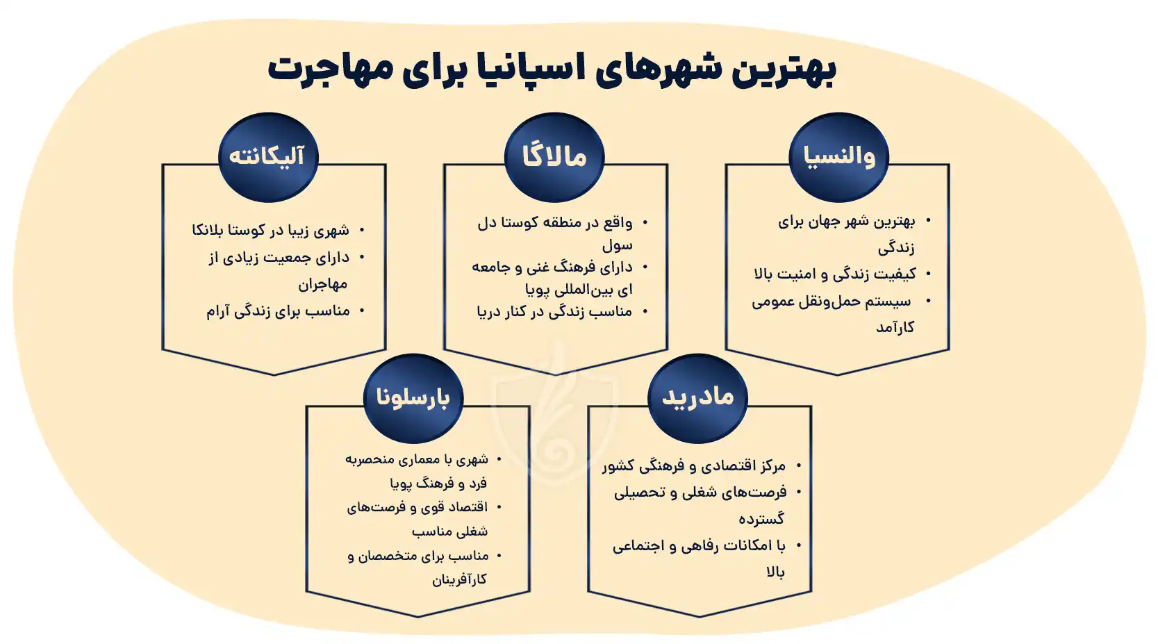بهترین شهرهای اسپانیا برای مهاجرت
