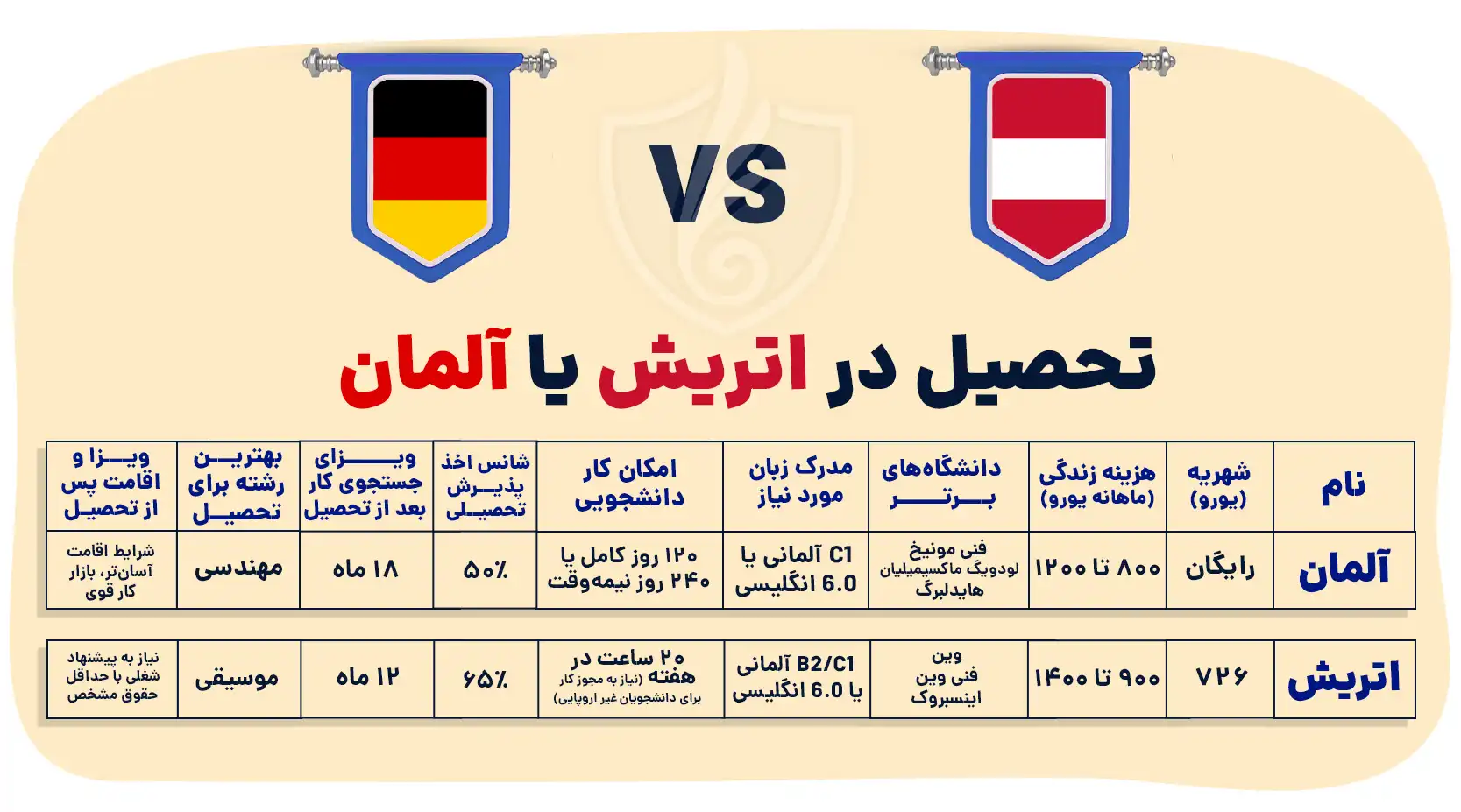تحصیل در اتریش یا آلمان