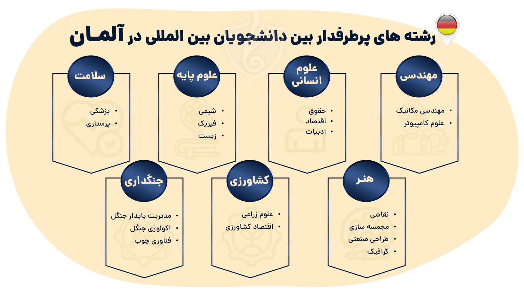 رشته های پرطرفدار بین دانشجویان بین المللی در آلمان