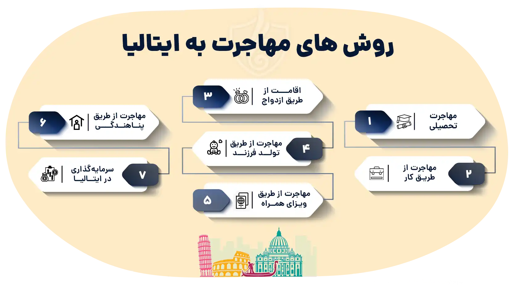 روش های مهاجرت به ایتالیا