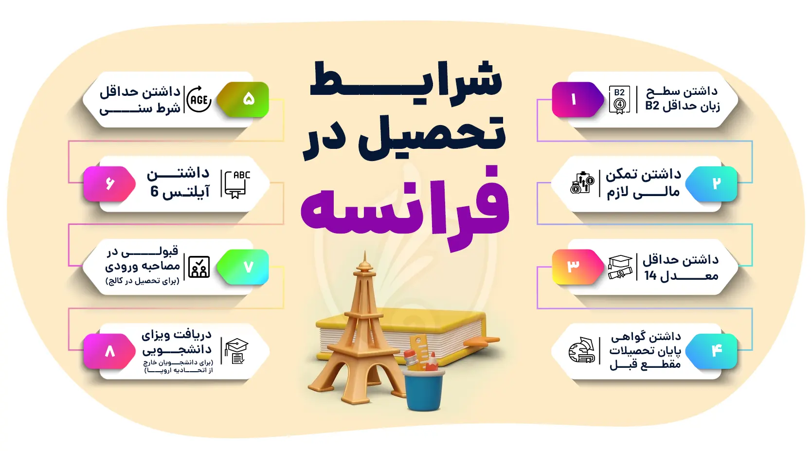 شرایط تحصیل در فرانسه