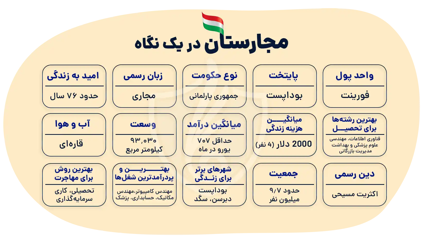 مهاجرت به مجارستان