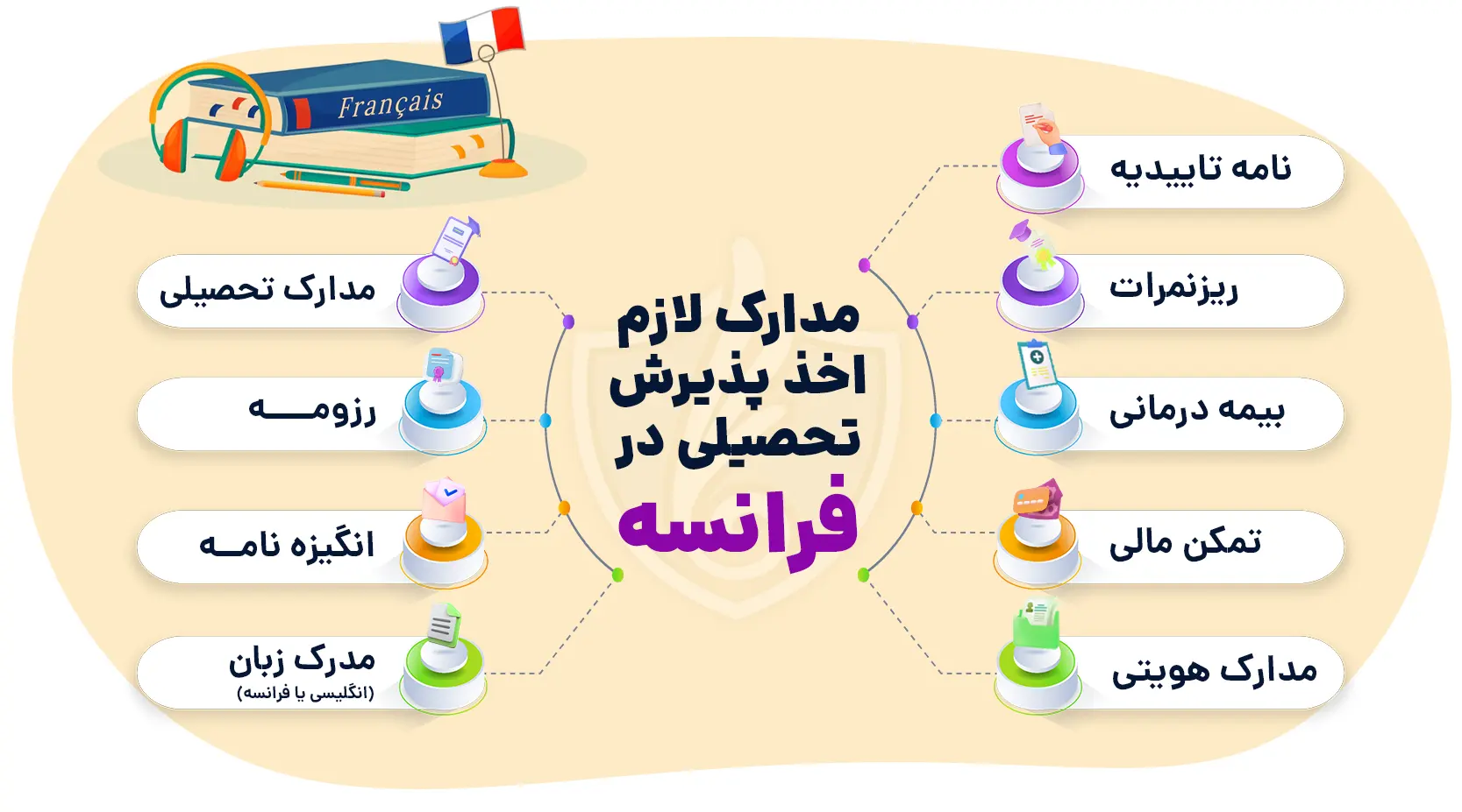 مدارک لازم اخذ پذیرش تحصیلی در فرانسه